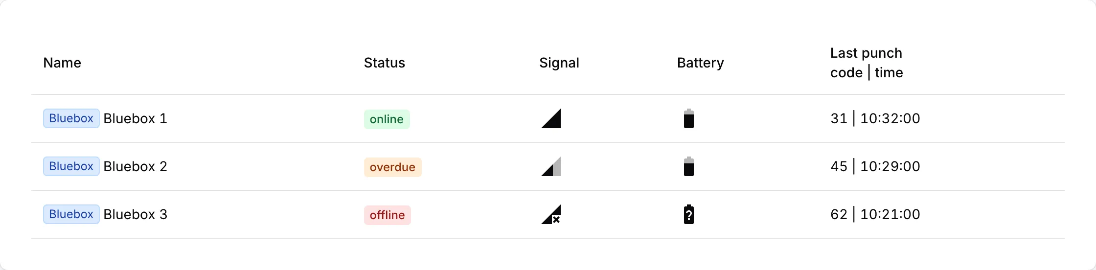 The Bluebox status table, with one device online, one overdue and one offline